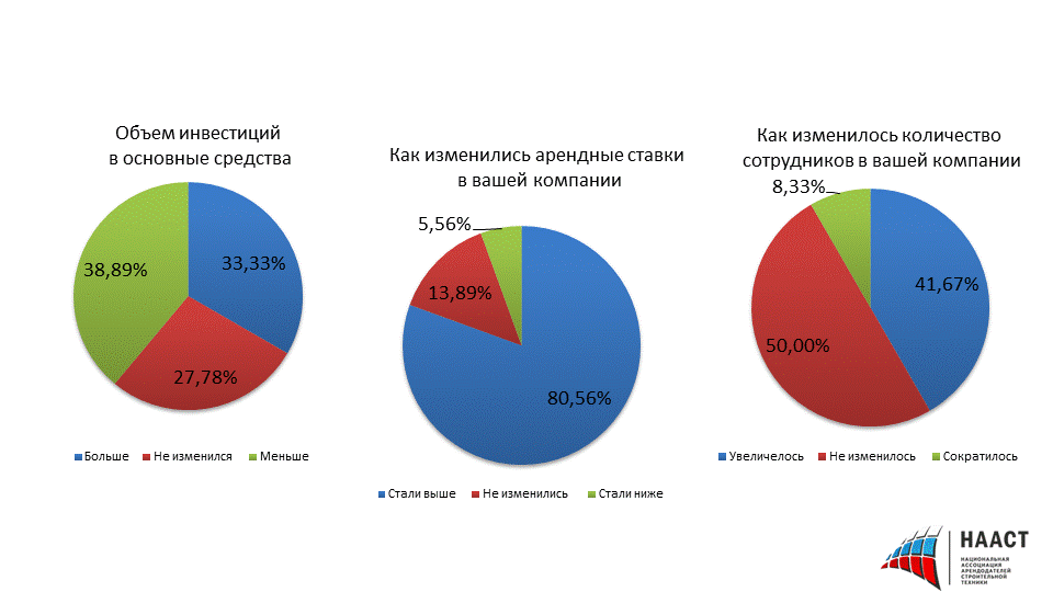 Ситуация на рынке аренды